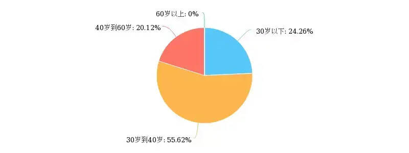 2017酒業人員年薪水平狀況，新品仍被酒商看好，8452份問卷說