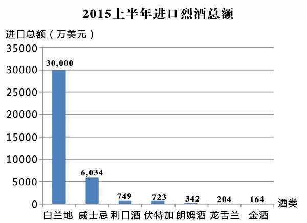 重磅｜2015 上半年中國進口烈酒海關數據新鮮出爐