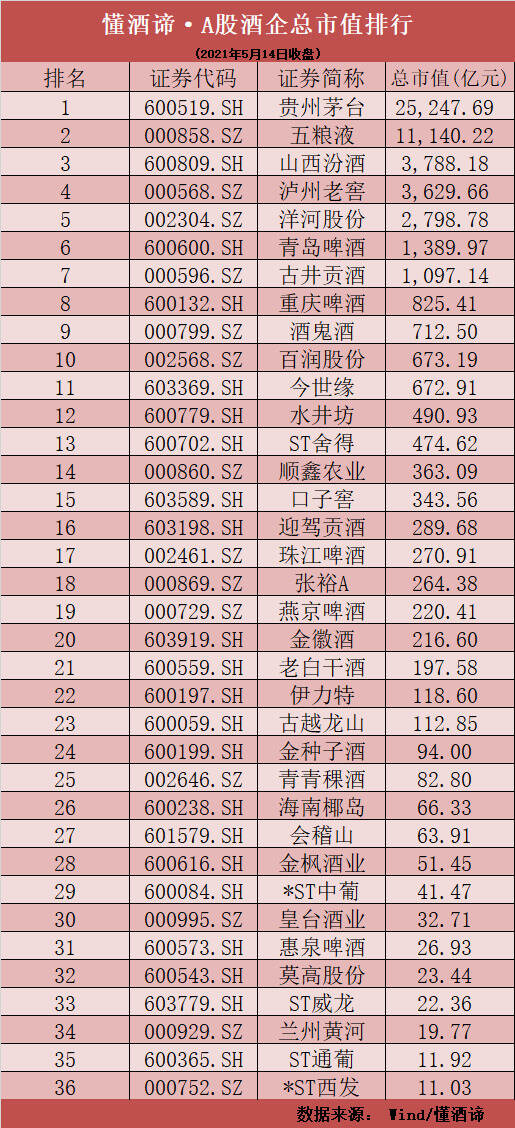 懂酒諦周報︱貴州茅臺股價重回2000元，旺季來臨啤酒股密集大漲