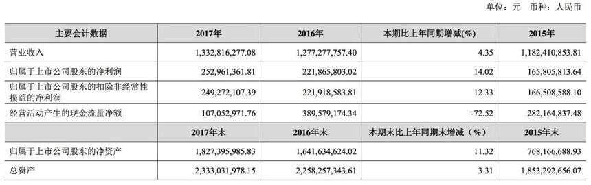 金徽2017年營收13億，凈利增長14%，2018要干15億