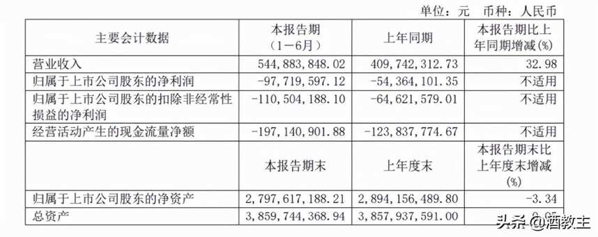 熊霸：上半年凈利同比下降79.75%，金種子腫么啦？