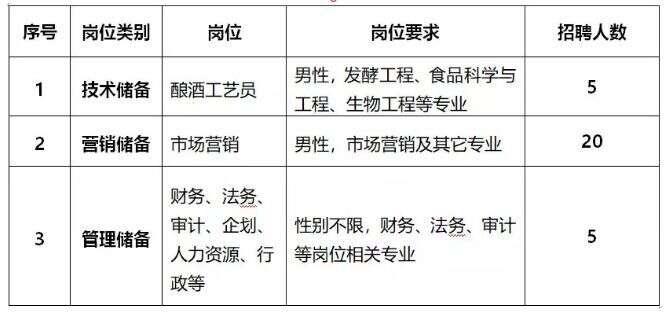 微酒招聘 | 水井坊、貴州茅臺等名企熱招！高薪機會來襲