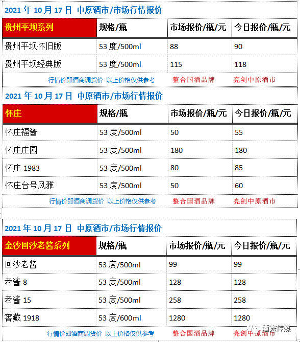 10月17日 中原酒市 市場行情報價