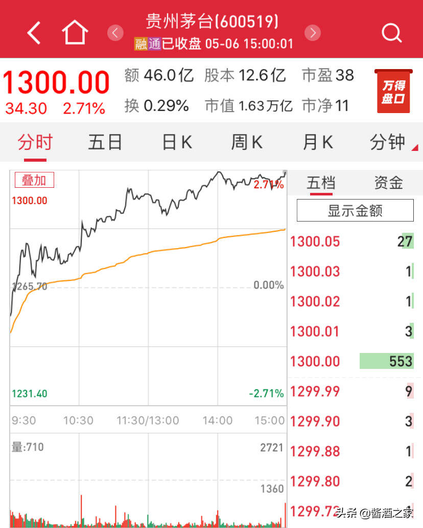 1300！茅臺股價，酒價大漲了！業內稱提價或成為大概率事件