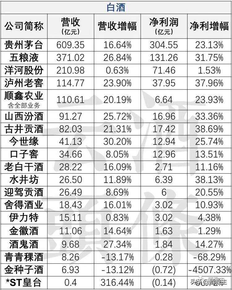 深度解讀白酒股第三季度報，業績分化強者恒強