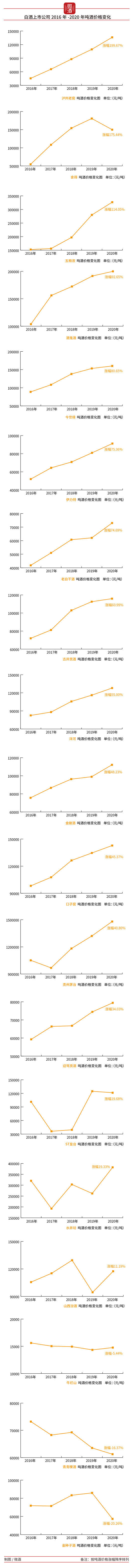 梳理近100份年報,34張圖復盤白酒5年產品漲價真相|微酒財報系列⑤