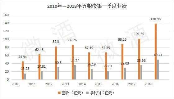 重磅｜2017全年、2018一季營收分別302億、139億，雙破紀錄！