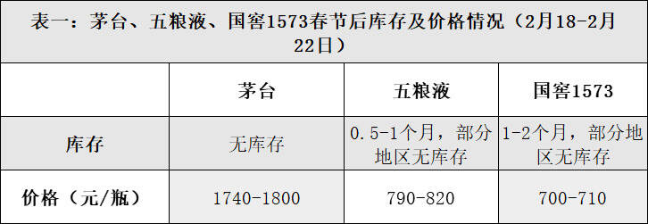 「微酒調查」春節后，九城實調茅、五、國，不一樣的態勢告訴了我們什么？