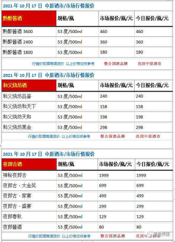 10月17日 中原酒市 市場行情報價