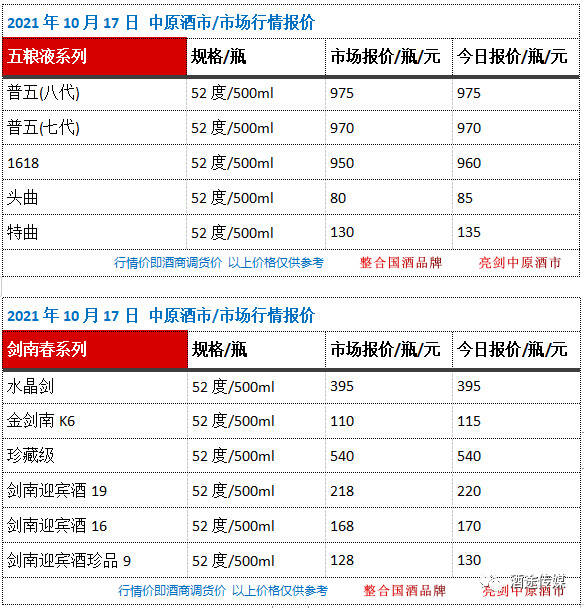 10月17日 中原酒市 市場行情報價