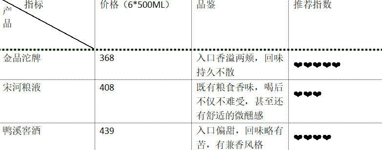 沱牌、宋河糧液、鴨溪窖酒，到底誰更適合做口糧酒？測評揭曉答案