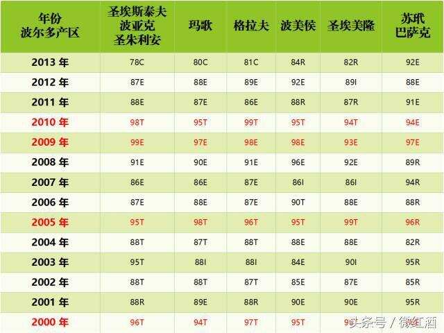 除了82年，波爾多究竟有哪些好年份？