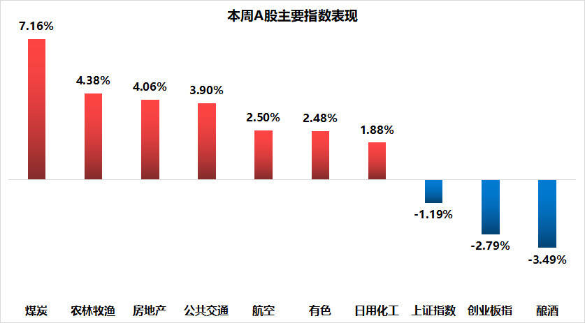 懂酒諦周報︱白酒股周跌超3%，北上資金3月大幅降倉