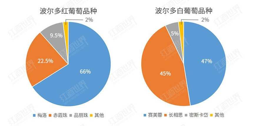 盤點波爾多與勃艮第的法定品種