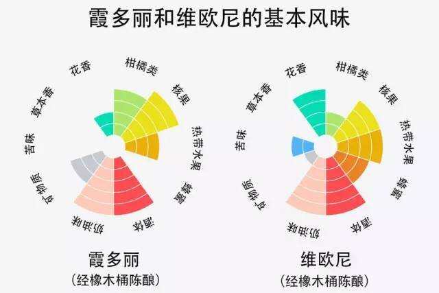 2 分鐘看懂霞多麗和維歐尼白葡萄酒的區別