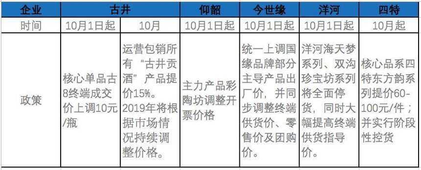 觀察丨古井貢包銷品漲15%，五家酒企炮制今年第三輪漲價潮，區域龍頭輕騎突進？