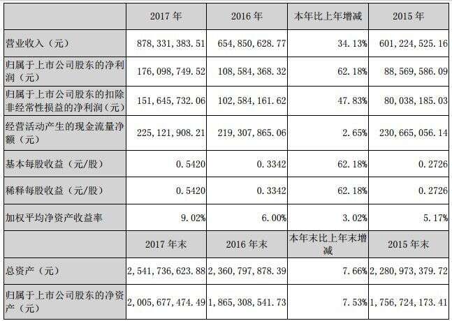 酒鬼酒年報 | 凈利暴增62%，首份績單中拋出2018“五高”策略