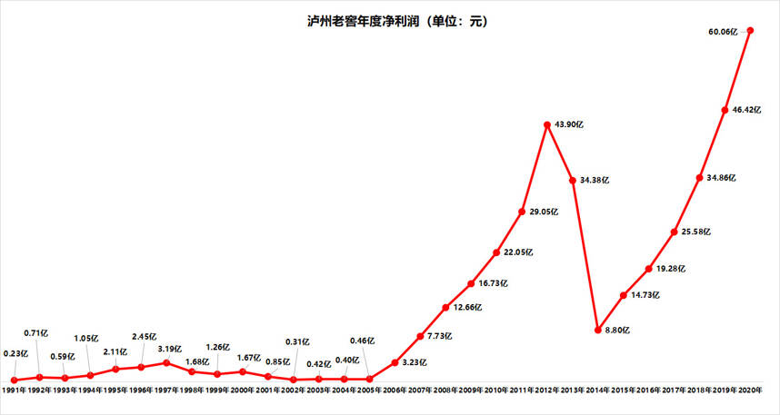 第三度股權激勵，瀘州老窖在市場寒冬期再祭法寶