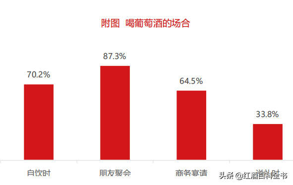 「數據分析」2020年中國酒類市場消費趨勢（葡萄酒篇）