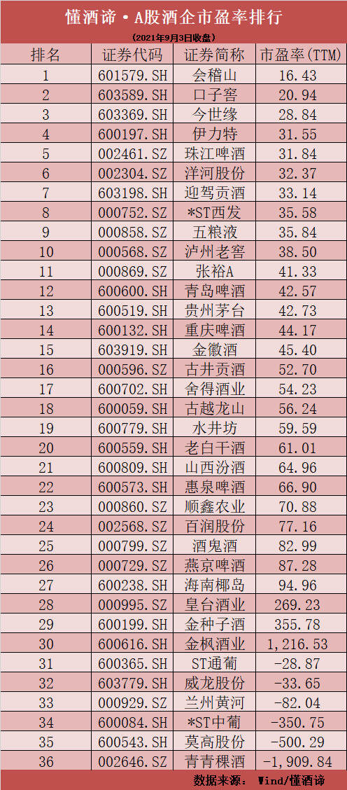 迎駕貢酒漲幅再奪冠，茅臺換帥驚動市場，水井坊人事地震