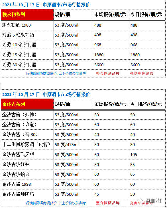 10月17日 中原酒市 市場行情報價