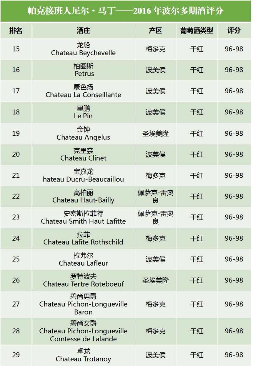 2016 波爾多期酒帕克團隊評分新鮮出爐，拉菲評分是