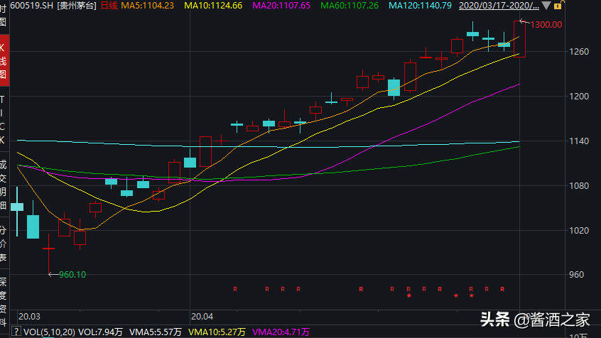1300！茅臺股價，酒價大漲了！業內稱提價或成為大概率事件