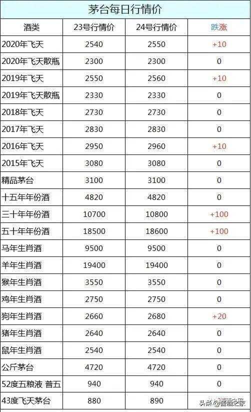 國酒茅臺7月24日行情價！