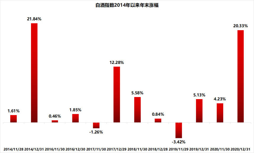 年底白酒股10次上漲僅2次下跌，招商白酒增持這11家酒企