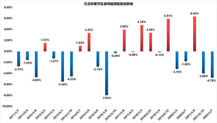 懂酒諦周報︱釀酒指數新年首周下跌4.78%，估值殺是否重演？