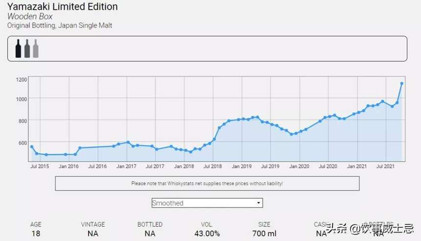 Whiskystats10月份報告結果一覽，山崎威士忌一路走高