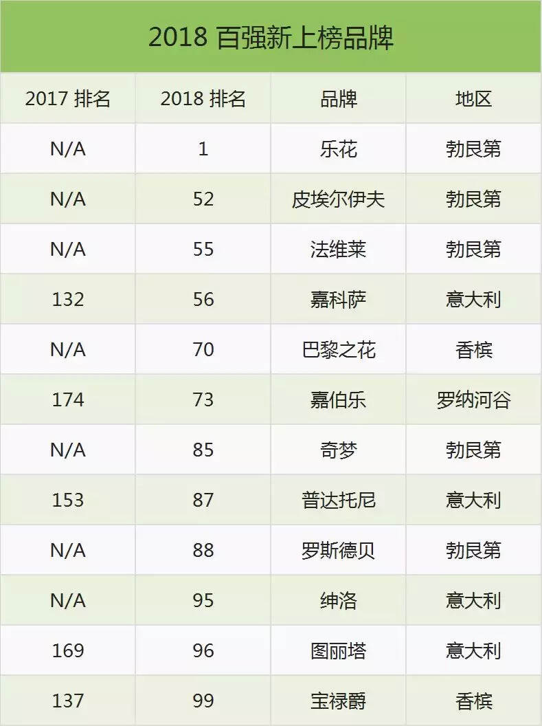 2018 年 Liv-ex 葡萄酒百強出爐，勃艮第閃耀，波爾多失勢！