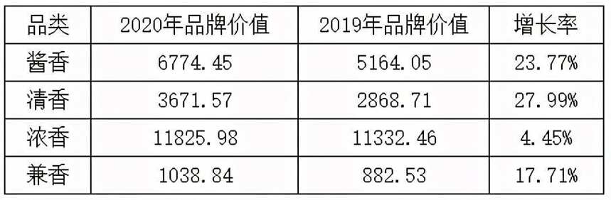 風格不同的醬香、濃香、清香酒對比沒意義，來看它們品牌價值漲幅