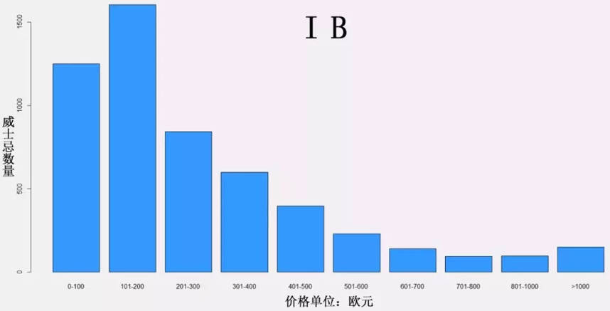 威士忌 OB、IB 哪家強？教你這樣選