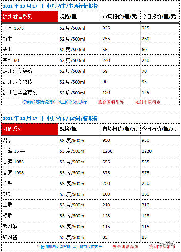 10月17日 中原酒市 市場行情報價