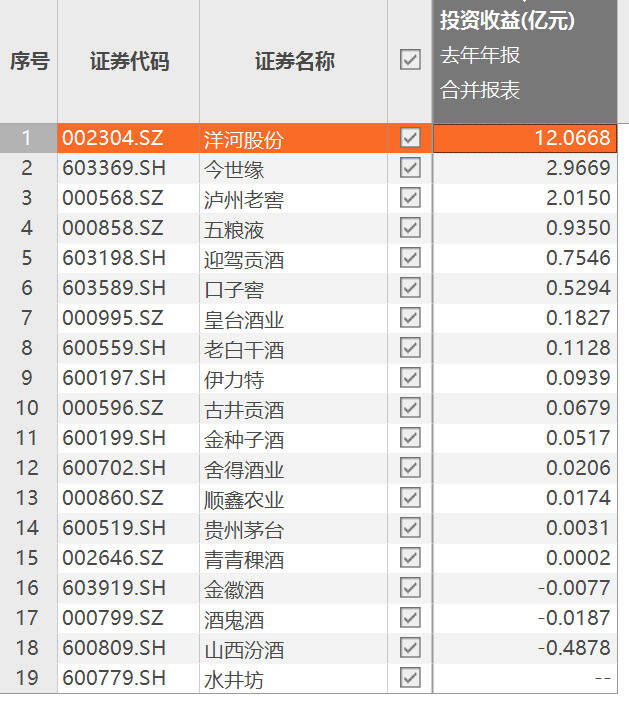 一家酒廠卻踩中地產連環雷，洋河的風控去哪了？