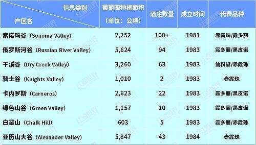 索諾瑪縣產區速覽