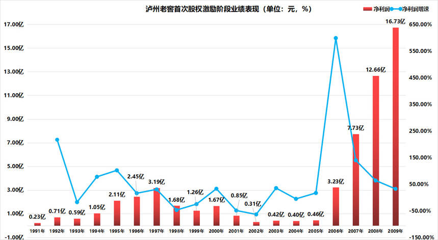 第三度股權激勵，瀘州老窖在市場寒冬期再祭法寶