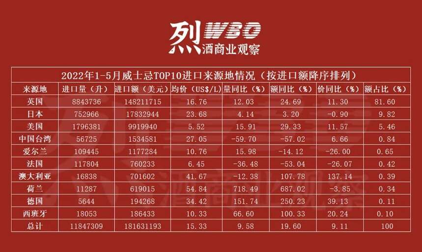 烈酒2022年1-5月進口額同比下降15%，白蘭地領(lǐng)跌