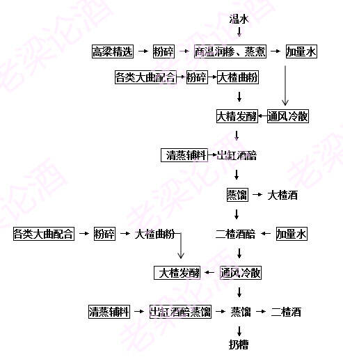 清香型白酒的生產工藝——以汾酒為代表