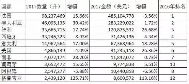 2017年進口葡萄酒半年數據曝光，重回增長軌道｜WBO獨家解讀