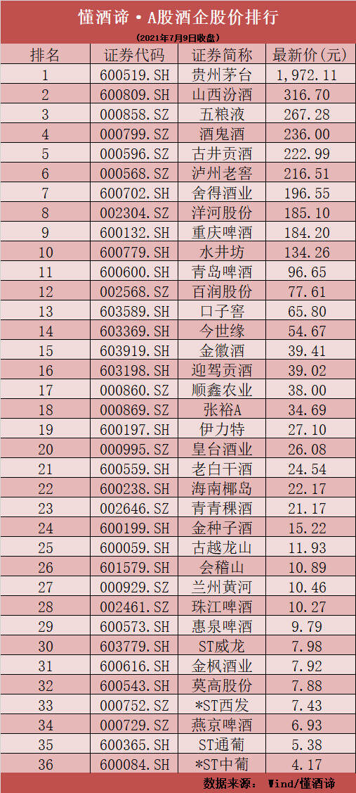 懂酒諦周報︱洋河市值跌破3000億元，酒鬼酒業績大增股價卻重挫