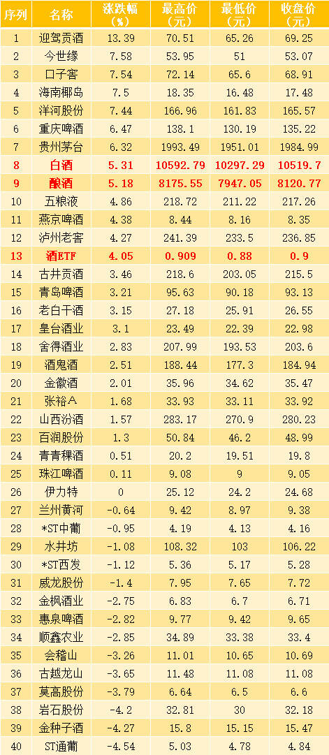 白酒板塊周漲超5%，茅臺四季度奪黑馬！舍得酒鬼酒高增長