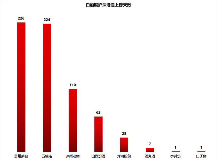 北向資金布局白酒股曝光：仍是最愛板塊，分歧卻在加大