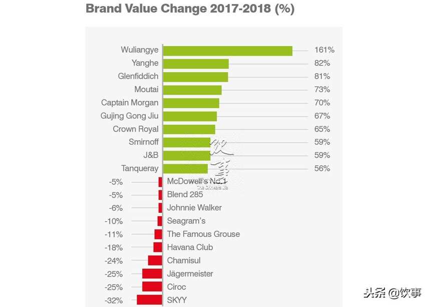 霸氣！中國白酒三巨頭包攬2018年全球烈酒品牌價值榜前三！