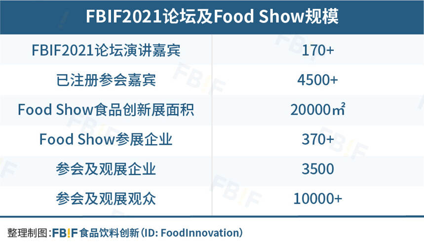 雀巢、伊利等170+嘉賓分享，3500+企業將加入FBIF2021