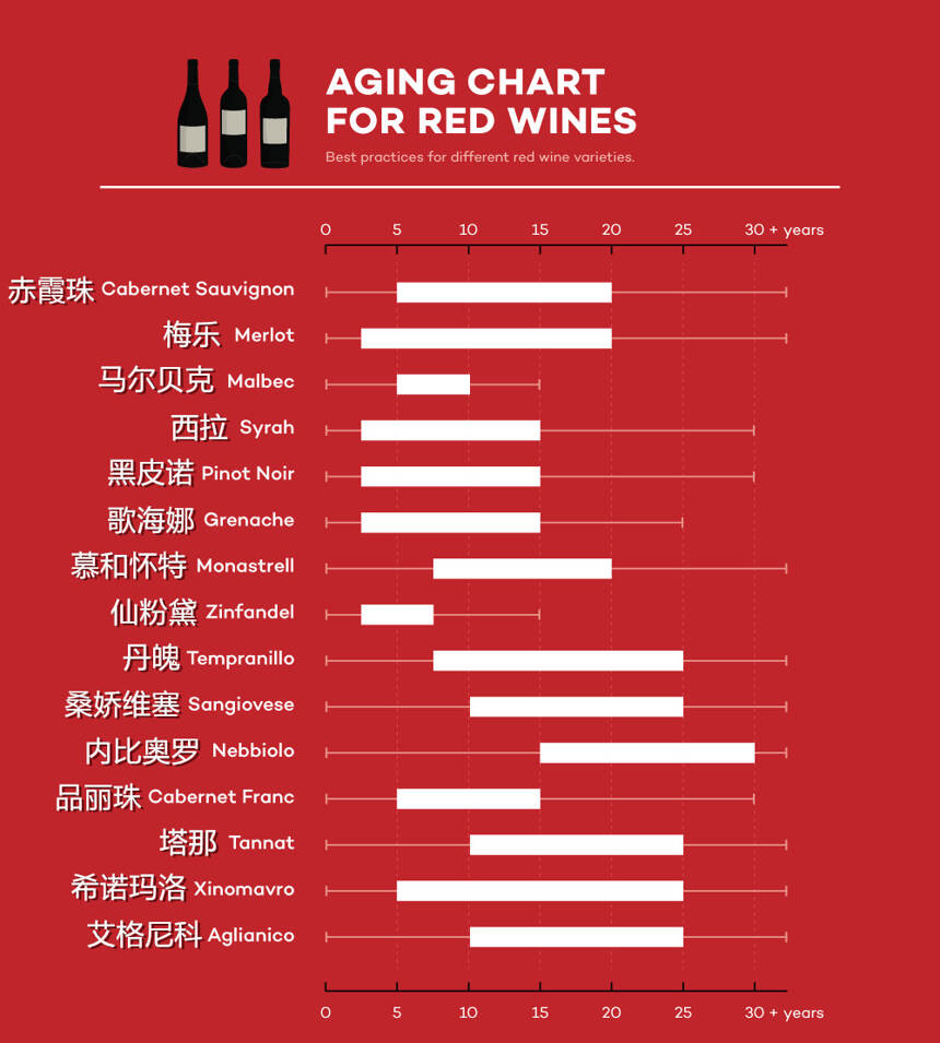 別人還在糾結紅酒保質期，你已經會按葡萄品種分辨陳年能力了