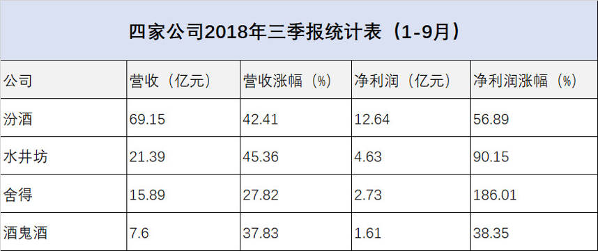 汾酒、舍得和酒鬼酒三季報猶如“打雞血”，群體性繁榮后的次高端又該如何搶？