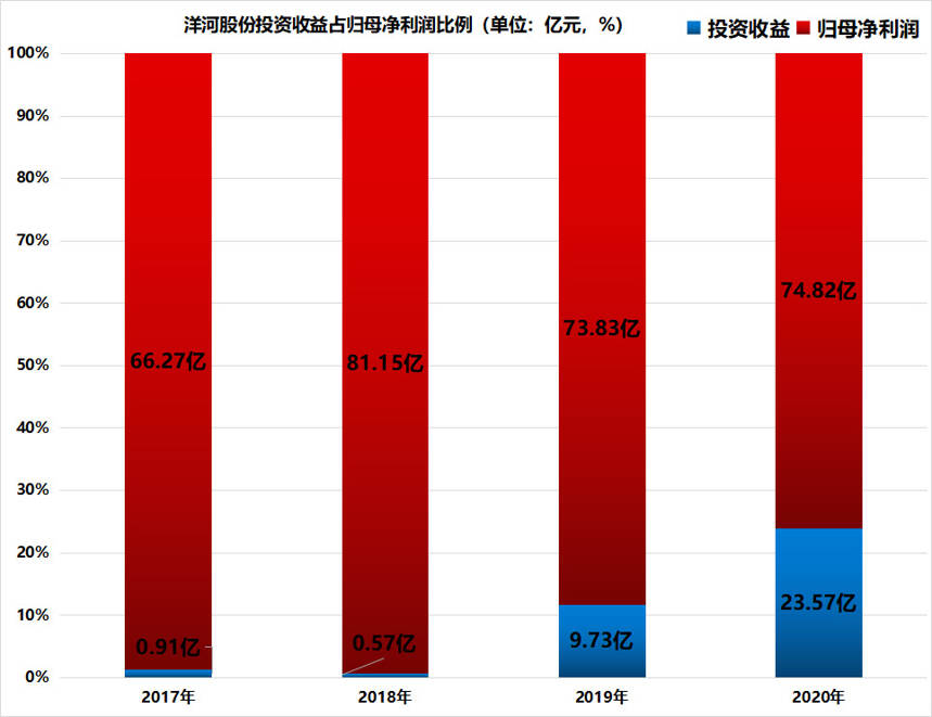 一家酒廠卻踩中地產連環雷，洋河的風控去哪了？