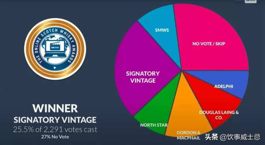 威士忌愛好者的口味風向標，2021線上威士忌獎結果公布